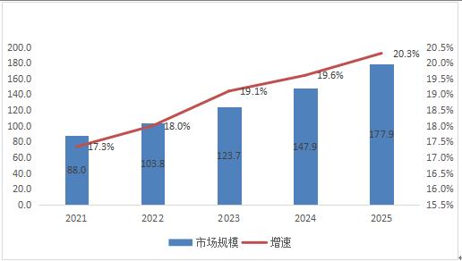 熊猫体育：军事智能化加速演进2021-2025智能军事产业发展战略及市场规模增速预测(图3)